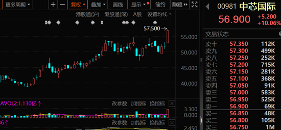 大幅加倉，連續(xù)14周凈買入！資金涌向這些股，芯片龍頭成交居首