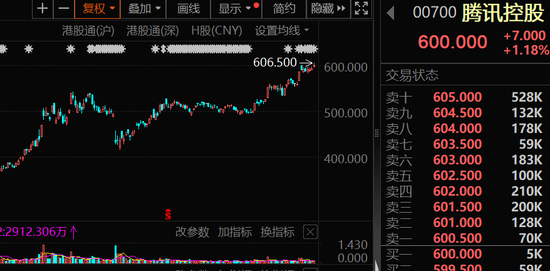 大幅加倉，連續(xù)14周凈買入！資金涌向這些股，芯片龍頭成交居首