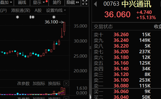 大幅加倉，連續(xù)14周凈買入！資金涌向這些股，芯片龍頭成交居首