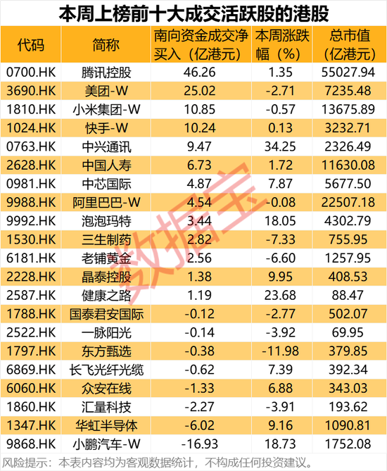 大幅加倉，連續(xù)14周凈買入！資金涌向這些股，芯片龍頭成交居首