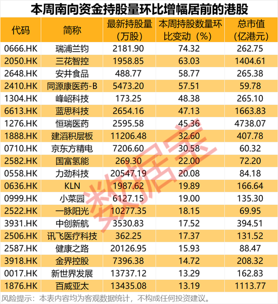 大幅加倉，連續(xù)14周凈買入！資金涌向這些股，芯片龍頭成交居首