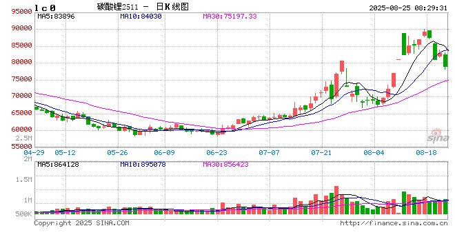 大幅回調(diào)，一周跌逾11%！碳酸鋰期貨連續(xù)四日減倉
