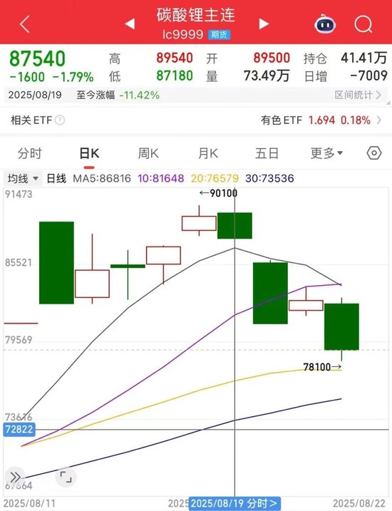 大幅回調(diào)，一周跌逾11%！碳酸鋰期貨連續(xù)四日減倉