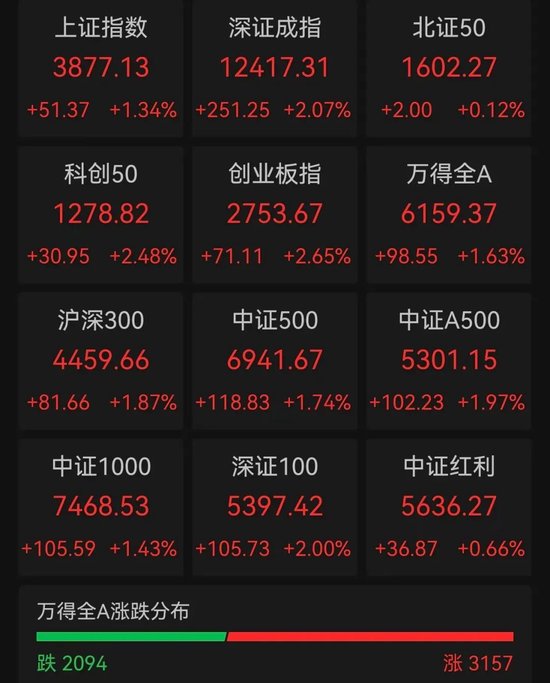 A股成交額超3萬(wàn)億元，為史上第二次，專(zhuān)家：已處牛市