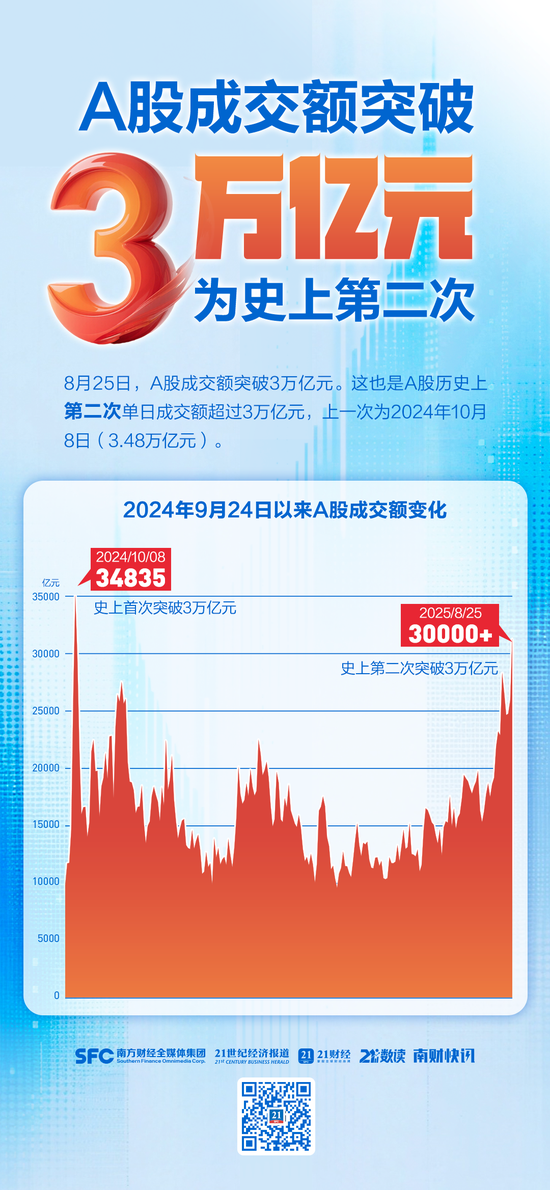 A股成交額超3萬(wàn)億元，為史上第二次，專(zhuān)家：已處牛市