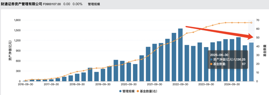 A股慢牛行情：財通資管規(guī)模大幅縮水，權(quán)益總監(jiān)突然離職？