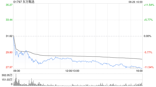 東方甄選大跌近11%，2025財(cái)年業(yè)績下滑，高盛下調(diào)2026至2027財(cái)年GMV預(yù)測