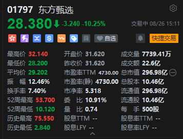 東方甄選大跌近11%，2025財(cái)年業(yè)績下滑，高盛下調(diào)2026至2027財(cái)年GMV預(yù)測