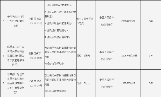 云南馬關農(nóng)商行被罰70萬元：因違反金融統(tǒng)計管理規(guī)定等
