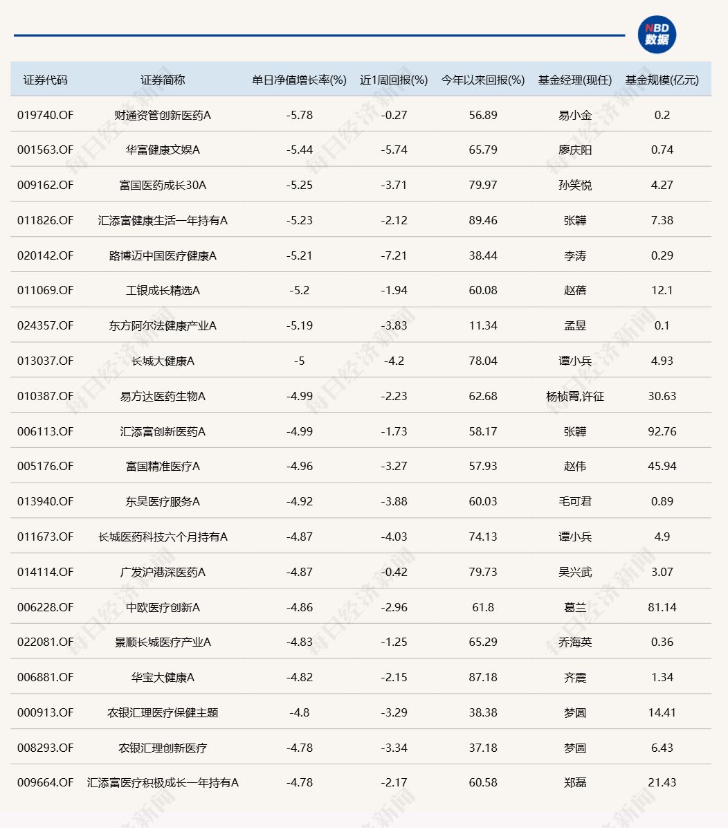 A股午后跳水回落，多只醫(yī)藥主題基金單日跌逾5%