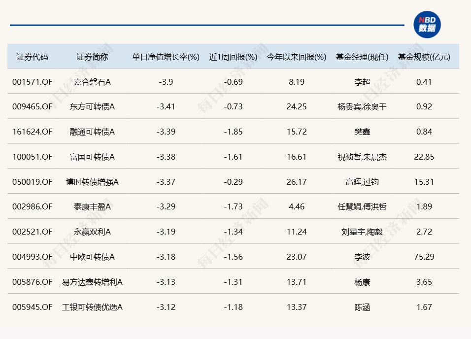 A股午后跳水回落，多只醫(yī)藥主題基金單日跌逾5%