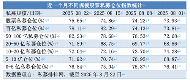 股票私募連續(xù)3周加倉(cāng)：滿(mǎn)倉(cāng)占比小幅提升，百億私募倉(cāng)位略降