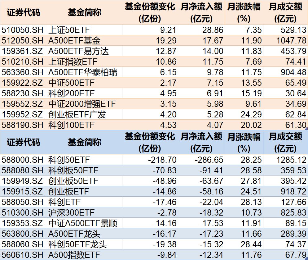 你恐慌我貪婪！8月約500億資金借道ETF蜂擁進(jìn)場(chǎng)，但這個(gè)火爆的板塊竟被大幅拋售