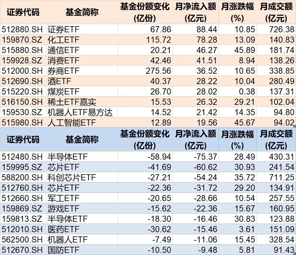 你恐慌我貪婪！8月約500億資金借道ETF蜂擁進(jìn)場(chǎng)，但這個(gè)火爆的板塊竟被大幅拋售