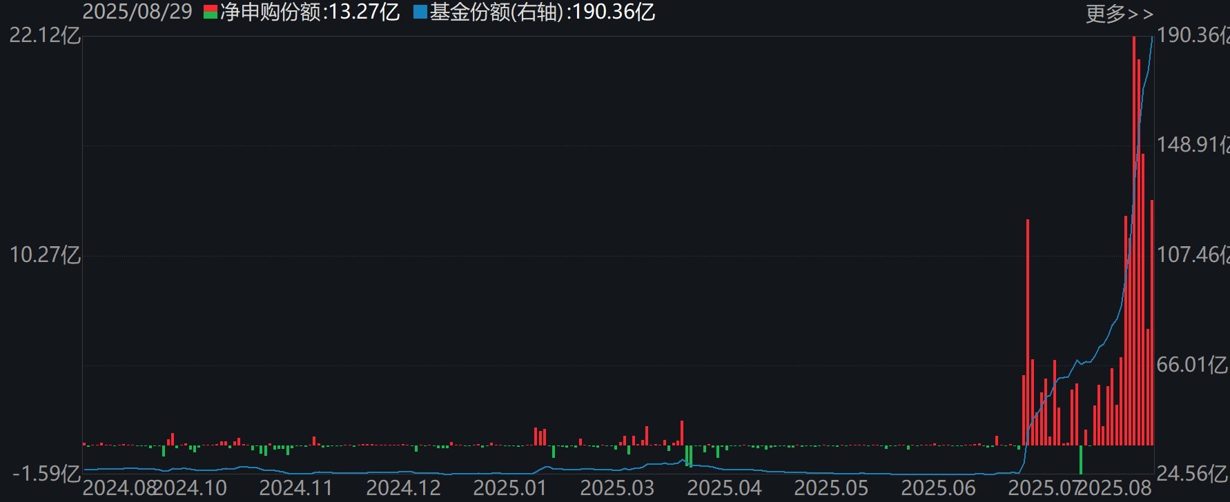 你恐慌我貪婪！8月約500億資金借道ETF蜂擁進(jìn)場(chǎng)，但這個(gè)火爆的板塊竟被大幅拋售