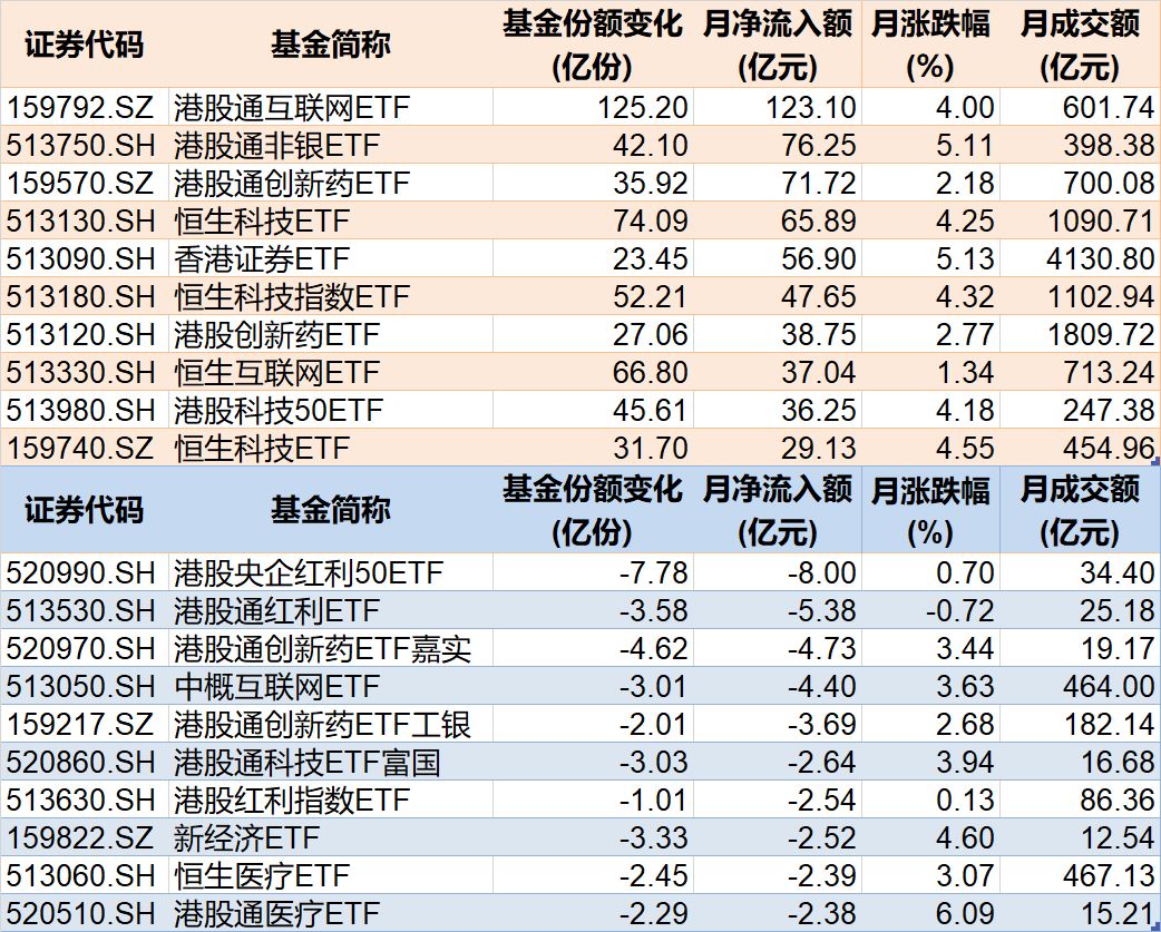 你恐慌我貪婪！8月約500億資金借道ETF蜂擁進(jìn)場(chǎng)，但這個(gè)火爆的板塊竟被大幅拋售