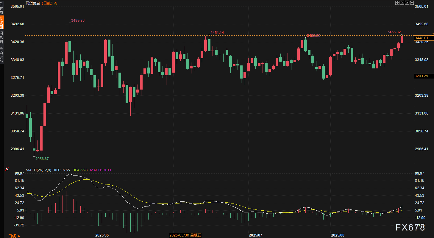 金價(jià)月內(nèi)暴漲近5%，市場情緒轉(zhuǎn)向何方？下周這些數(shù)據(jù)定乾坤！