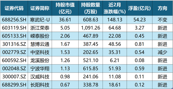 除了寒武紀(jì)，章建平還現(xiàn)身這7股