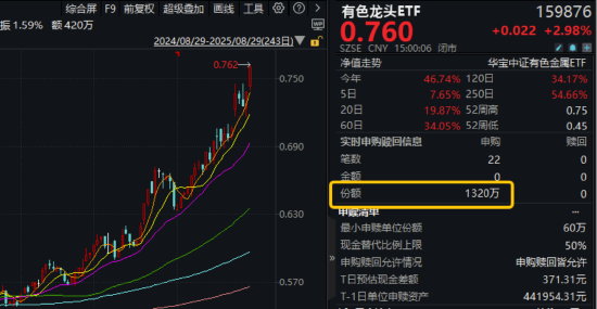 稀土領(lǐng)漲，黃金&銅業(yè)跟上！有色龍頭ETF（159876）大漲近3%刷新階段新高，獲資金凈申購1320萬份！