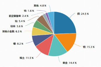 稀土領(lǐng)漲，黃金&銅業(yè)跟上！有色龍頭ETF（159876）大漲近3%刷新階段新高，獲資金凈申購1320萬份！