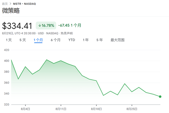8月重挫17%，“比特幣持倉溢價”抹去大半，“數字幣財庫龍頭”MSTR面臨考驗