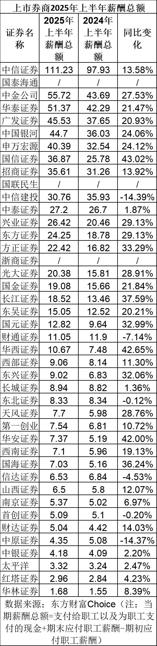 頭部里面，只有中信建投25上半年薪酬總額下降