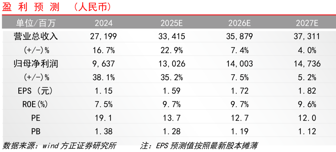【方正金融】廣發(fā)證券1H25業(yè)績點(diǎn)評(píng)：經(jīng)紀(jì)、投資表現(xiàn)亮眼，公募利潤快速增長