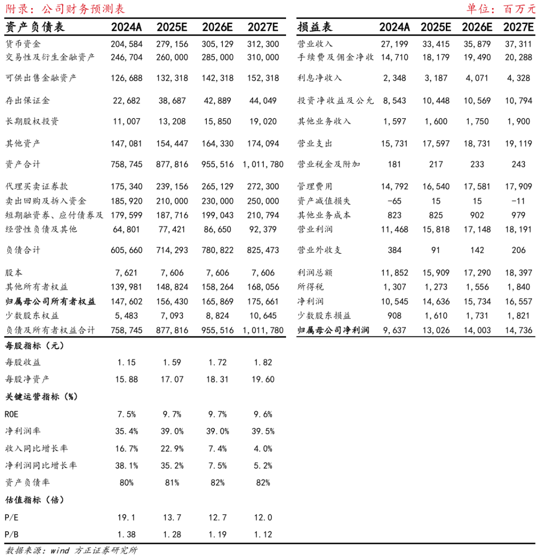 【方正金融】廣發(fā)證券1H25業(yè)績點(diǎn)評(píng)：經(jīng)紀(jì)、投資表現(xiàn)亮眼，公募利潤快速增長