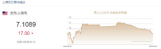人民幣兌美元中間價(jià)報(bào)7.1089，下調(diào)17點(diǎn)