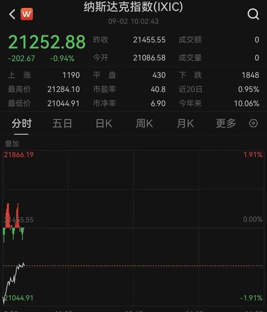 特朗普，突發(fā)！美股全線飄綠，黃金直拉！