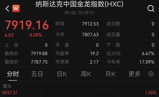 特朗普，突發(fā)！美股全線飄綠，黃金直拉！