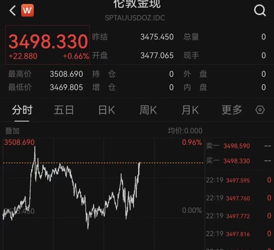 特朗普，突發(fā)！美股全線飄綠，黃金直拉！