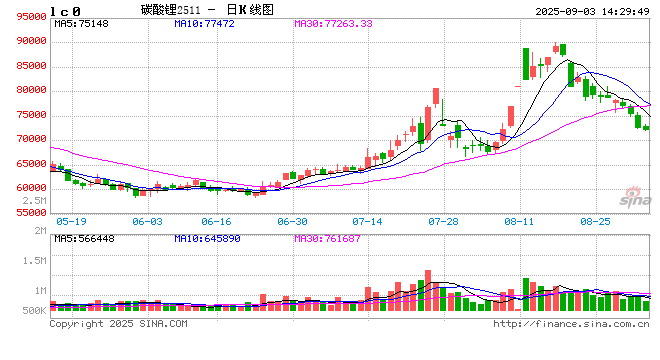 光大期貨0903熱點(diǎn)追蹤：減產(chǎn)利多淡化，碳酸鋰連續(xù)回調(diào)