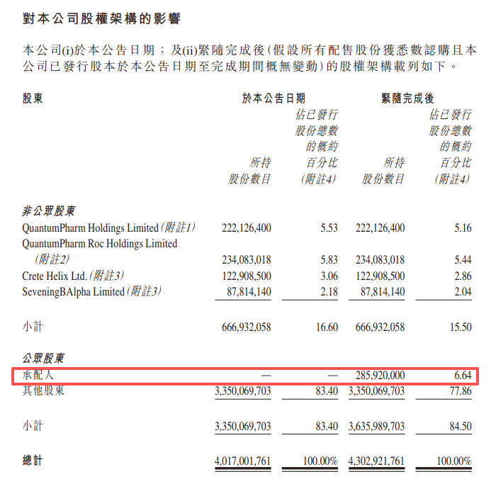 晶泰控股，擬配股融資逾26億，中信、國泰君安、富瑞、德銀、招銀國際等5家負責配售