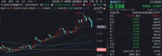 巨量資金堅定“抄底”，頂流券商ETF（512000）單日再攬7．6億元，近20日大舉吸金超50億
