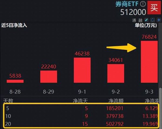巨量資金堅定“抄底”，頂流券商ETF（512000）單日再攬7．6億元，近20日大舉吸金超50億