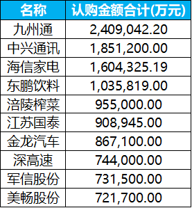 上市公司今年投資理財(cái)已同比縮減1000+億 結(jié)構(gòu)性存款減少、資金入股市或?yàn)橹饕?></p>
<p>　　具體來(lái)看，九州通在金融產(chǎn)品投資上較為保守。上半年合計(jì)認(rèn)購(gòu)240.9億元金融產(chǎn)品，其中以與中信證券開(kāi)展逆回購(gòu)為主，占比93%。其他全部為結(jié)構(gòu)性存款，發(fā)行主體包含中國(guó)銀行、興業(yè)銀行、光大銀行、交通銀行。</p>
<p>　　根據(jù)九州通公布半年報(bào)，2025年上半年，其共贖回了16億元的理財(cái)產(chǎn)品，申購(gòu)了7億元的理財(cái)，上半年投資活動(dòng)產(chǎn)生的現(xiàn)金流量?jī)纛~為11.06億元，同比增長(zhǎng)367.39%，主要為申購(gòu)理財(cái)產(chǎn)品減少所致。</p>
<p>　　中興通訊在其半年報(bào)中表示，在確保公司日常經(jīng)營(yíng)資金需求的前提下，公司利用自有資金購(gòu)買(mǎi)理財(cái)產(chǎn)品，以提高資金使用效率，增加公司資金投資收益，為公司及股東獲取更多回報(bào)。主要選擇信譽(yù)良好、風(fēng)控措施嚴(yán)密、有能力保障資金安全的金融機(jī)構(gòu)所發(fā)行的產(chǎn)品，購(gòu)買(mǎi)安全性高、流動(dòng)性好、中低風(fēng)險(xiǎn)的理財(cái)產(chǎn)品。</p>
<p>　　截至2025年6月30日，中興通訊購(gòu)買(mǎi)的理財(cái)產(chǎn)品的未到期余額為167.45億元，占集團(tuán)總資產(chǎn)的7.74%。不存在單一金融機(jī)構(gòu)認(rèn)購(gòu)的理財(cái)產(chǎn)品未到期余額（合計(jì)）超過(guò)本集團(tuán)資產(chǎn)總值5%的情況。并表示，未來(lái)，在不影響正常經(jīng)營(yíng)資金需求和確保資金安全的前提下，中興通訊擬繼續(xù)使用自有閑置資金認(rèn)購(gòu)理財(cái)產(chǎn)品，理財(cái)產(chǎn)品的認(rèn)購(gòu)對(duì)本集團(tuán)未來(lái)經(jīng)營(yíng)無(wú)重大影響。</p>
<p>　　此外，8月底，江蘇國(guó)泰發(fā)布公告，稱(chēng)公司董事會(huì)同意公司及下屬子公司使用閑置自有資金進(jìn)行委托理財(cái)?shù)念~度不超過(guò)人民幣120億元（含120億元），用于購(gòu)買(mǎi)安全性高、流動(dòng)性好的中低風(fēng)險(xiǎn)理財(cái)產(chǎn)品，包括但不限于結(jié)構(gòu)性存款、收益憑證、大額存單、國(guó)債逆回購(gòu)等，單筆理財(cái)產(chǎn)品期限最長(zhǎng)不超過(guò)36個(gè)月。</p>
<p>　　股票投資或在一定程度上稀釋理財(cái)?shù)冉鹑诋a(chǎn)品投資</p>
<p>　　除認(rèn)購(gòu)金融產(chǎn)品外，今年以來(lái)，股市火熱，部分上市公司也紛紛“入市”，在一定程度上稀釋了部分金融產(chǎn)品的認(rèn)購(gòu)金額。</p>
<p>　　多家上市公司公告，將使用自有閑置資金進(jìn)行證券投資。例如，今日，山格股份發(fā)布公告，稱(chēng)公司擬使用自有閑置資金購(gòu)買(mǎi)股票、基金產(chǎn)品，額度為600萬(wàn)元；8月8日，利歐股份公告稱(chēng)，擬使用不超過(guò)30億元自有資金進(jìn)行證券投資，投資方式包括新股配售或申購(gòu)、股票及存托憑證投資、債券投資、委托理財(cái)?shù)?；和順石油擬使用不超過(guò)人民幣2億元（含）的閑置自有資金進(jìn)行證券投資，投資種類(lèi)包含新股配售或者申購(gòu)、股票及存托憑證投資、債券投資以及上海證券交易所認(rèn)定的其他投資行為。</p>
<p>　　業(yè)內(nèi)分析，上市公司大手筆進(jìn)行證券投資原因多樣，一方面，熱衷“炒股”的上市公司多半有較好的現(xiàn)金流；另一方面，今年以來(lái)，股市好于債市觀點(diǎn)成為主流，隨著低利率時(shí)代到來(lái)，債券靜態(tài)收益率普遍降至歷史低位，甚至部分品種進(jìn)入“1字頭”區(qū)間，在此背景下，銀行理財(cái)、保險(xiǎn)資金等大體量機(jī)構(gòu)面臨嚴(yán)峻的收益挑戰(zhàn)，也影響了理財(cái)?shù)裙淌债a(chǎn)品的收益率。與此同時(shí)，A股在7月A股大幅放量沖關(guān)9.24以來(lái)高點(diǎn)，多行業(yè)輪動(dòng)擴(kuò)大賺錢(qián)效應(yīng)，客觀上也吸引上市公司資金投向。</p>
<p>　　但是，在資金紛紛入市的同時(shí)，有上市公司終止開(kāi)展證券投資。8月25日，江蘇國(guó)泰發(fā)布公告，稱(chēng)公司終止使用部分閑置自有資金人民幣15億元設(shè)立子公司開(kāi)展證券投資，主要是基于進(jìn)一步聚焦主業(yè)、謹(jǐn)慎投資、提高投資者分紅回報(bào)等的考慮。</p>
<p>　　業(yè)內(nèi)人士表示，對(duì)于上市公司而言，一般投資二級(jí)市場(chǎng)的資金占企業(yè)閑散資金的比重不宜太大。企業(yè)如果砸重金投資股市，一旦炒股虧損，其主業(yè)無(wú)疑會(huì)受到影響，有脫實(shí)向虛的傾向，且股民的權(quán)益也會(huì)受損。即使產(chǎn)生收益，但因普遍具有不可預(yù)測(cè)、不可持續(xù)的特征，容易導(dǎo)致企業(yè)的估值受到影響。</p></div>
        <p id=