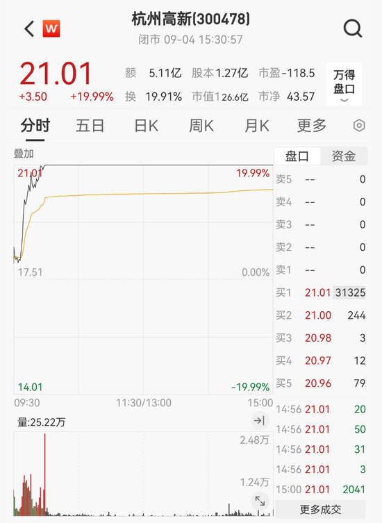 董事長、副董事長、總經(jīng)理、副總經(jīng)理……7人集體辭職！股價暴漲20%