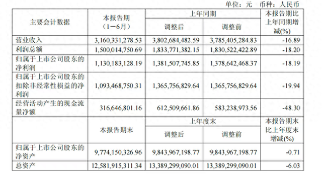 業(yè)績(jī)雪崩的“徽酒老二”迎駕貢酒，想起來(lái)重新聚焦主業(yè)了