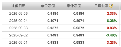 封閉期結束凈值接連重挫，建倉節(jié)奏成謎，申萬菱信行業(yè)精選混合基金陷“過山車式”開局