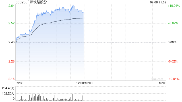 廣深鐵路股份現(xiàn)漲超8% 績后股價累計漲幅已超30%