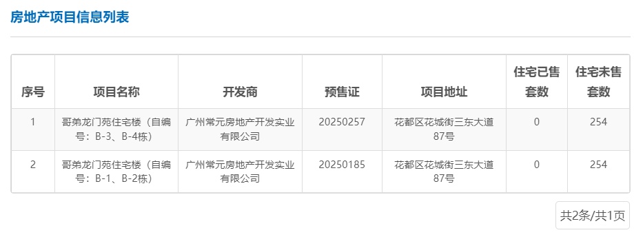 哥弟龍門苑光拿證不開盤，李枳林在等啥？