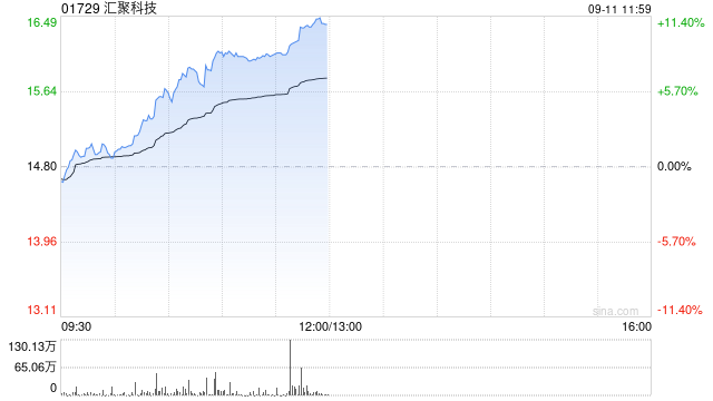 匯聚科技午前漲超8% 機構料公司MPO業(yè)務未來數(shù)年有望高速增長