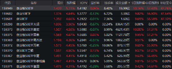 創(chuàng)業(yè)板指大漲4%！如何一鍵布局“新質(zhì)生產(chǎn)力”？創(chuàng)業(yè)板50ETF（159949）半日成交20億強(qiáng)勢霸榜