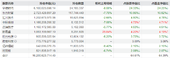 創(chuàng)業(yè)板指大漲4%！如何一鍵布局“新質(zhì)生產(chǎn)力”？創(chuàng)業(yè)板50ETF（159949）半日成交20億強(qiáng)勢霸榜