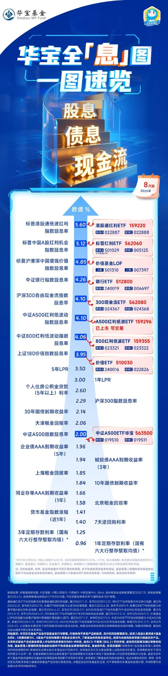 華寶全「息」圖（2025年8月）：股息債息現(xiàn)金流，一圖速覽