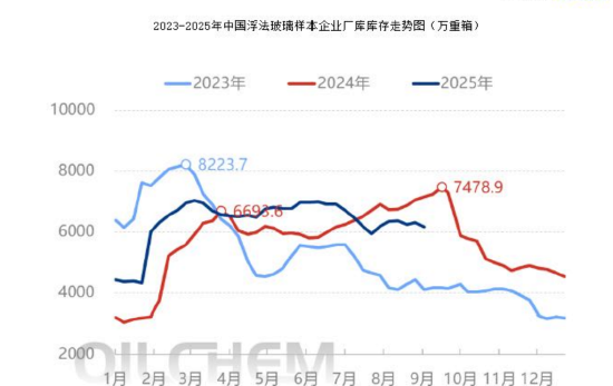 期市晨昏線9.12：庫存下降，純堿玻璃的基本面改善了嗎？