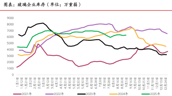 期市晨昏線9.12：庫存下降，純堿玻璃的基本面改善了嗎？