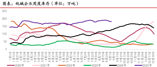 期市晨昏線9.12：庫存下降，純堿玻璃的基本面改善了嗎？