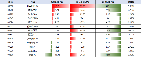 星展上調恒指目標至28000點 南向資金連續(xù)11日凈買入港股